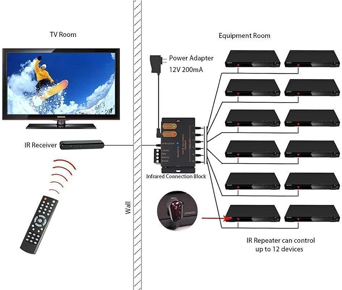 ENSIGEAR IR Repeater Kit, ir Repeater System, IR Remote Control Extender - Image 5