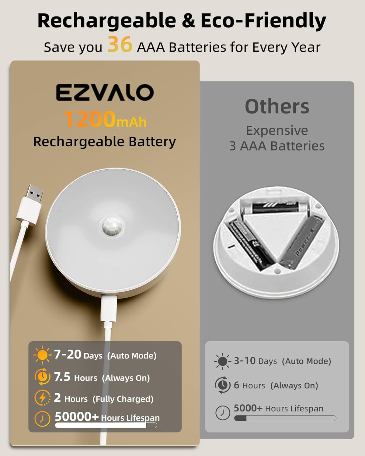 EZVALO 4 Pack Motion Sensor Closet Lights, 1200mAh USB-C Rechargeable LED Puck Lights, Motion Sensor Light Indoor, Under Cabinet Lights, Dimmable, 3 Color Temps, Magnetic, Stick-On for Closet, Pantry