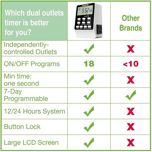 Outlet Timer, NEARPOW Dual Digital Light Timer - Image 5