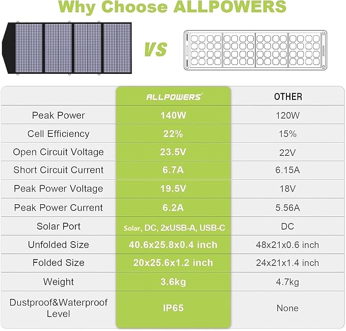 ALLPOWERS SP029 140W Portable Solar Panel Charger - Image 3