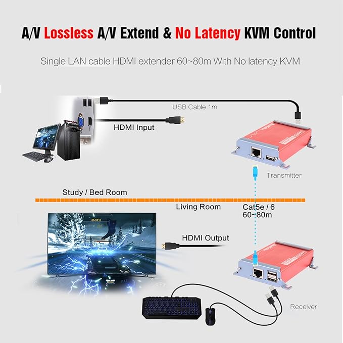Basicolor HDMI KVM USB Extender - Image 3