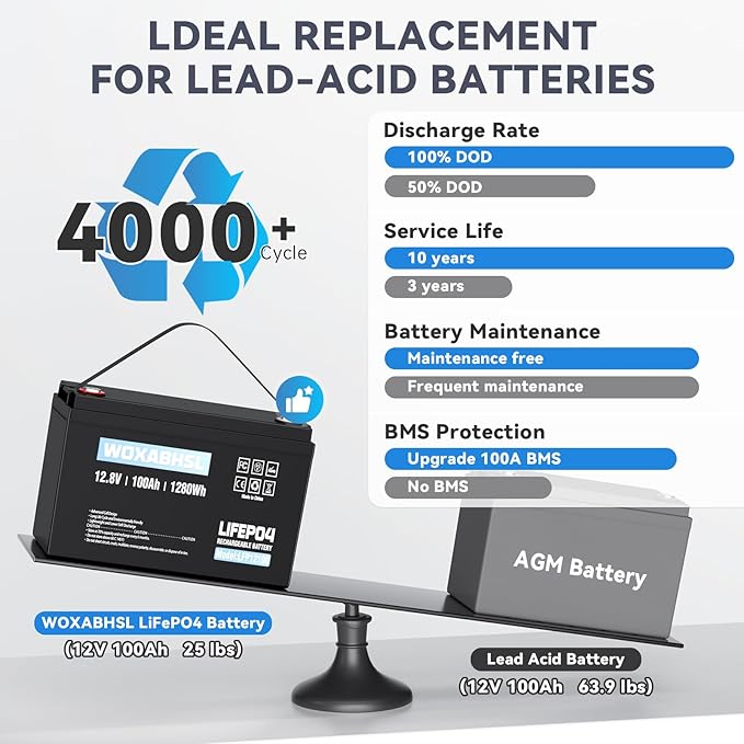 WOXABHSL 12V 100Ah LiFePO4 Lithium Battery, 10 Year Lifespan, Built-in 100A BMS - Image 3