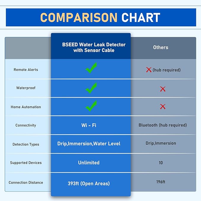 BSEED WiFi Water Leak Detector 5 Pack, Smart Water Sensor - Image 2