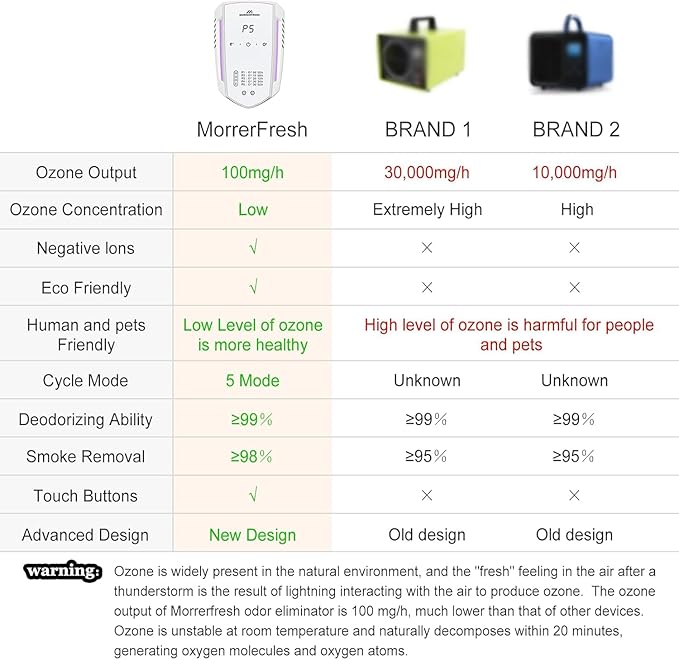 Morrerfresh Ozone Odor Eliminator - Image 5