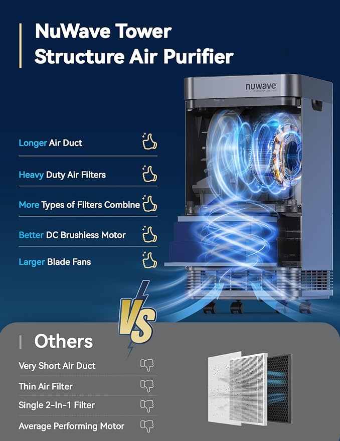 Nuwave OxyPure Zero Plus Air Purifier, Save on Filter Replacements, Covers up - Image 5