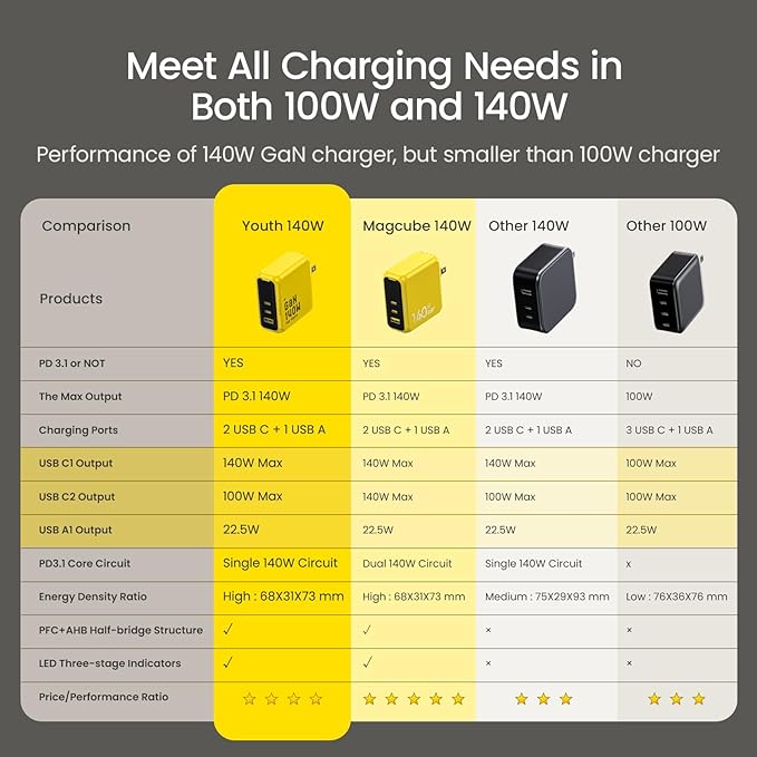 AOHI Youth 140W GaN+ USB C Charger 100W Laptop Fast Charger PD3.1 PPS 3-Port - Image 6