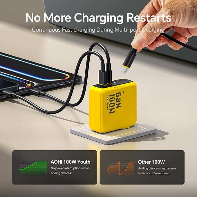 AOHI Youth 100W GaN USB C Wall Charger, 3-Port Laptop Fast Charger Type C Power - Image 4