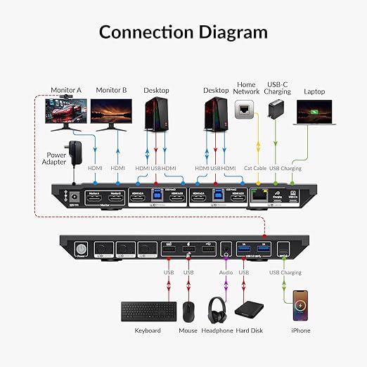 AV Access Docking Station KVM Switch 1 Laptop & 2 Desktop PCs, Dual 4K@60Hz - Image 8