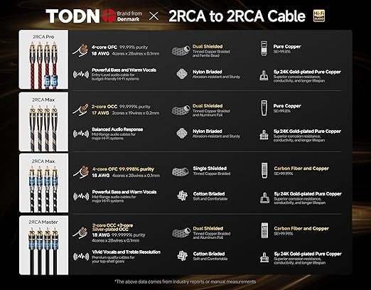 TODN HiFi RCA Audio Cable Audiophile RCA Cables - Image 7