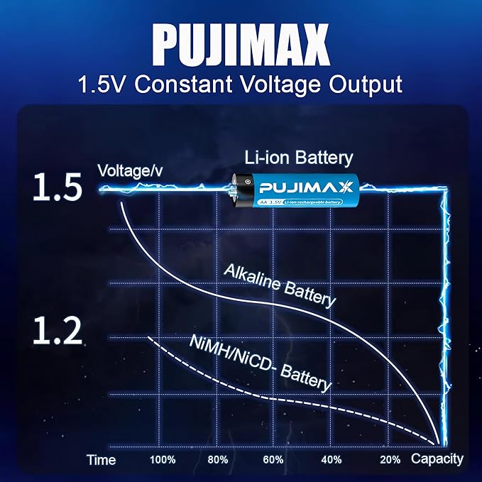 PUJIMAX Rechargeable AA Batteries Lithium - Image 3