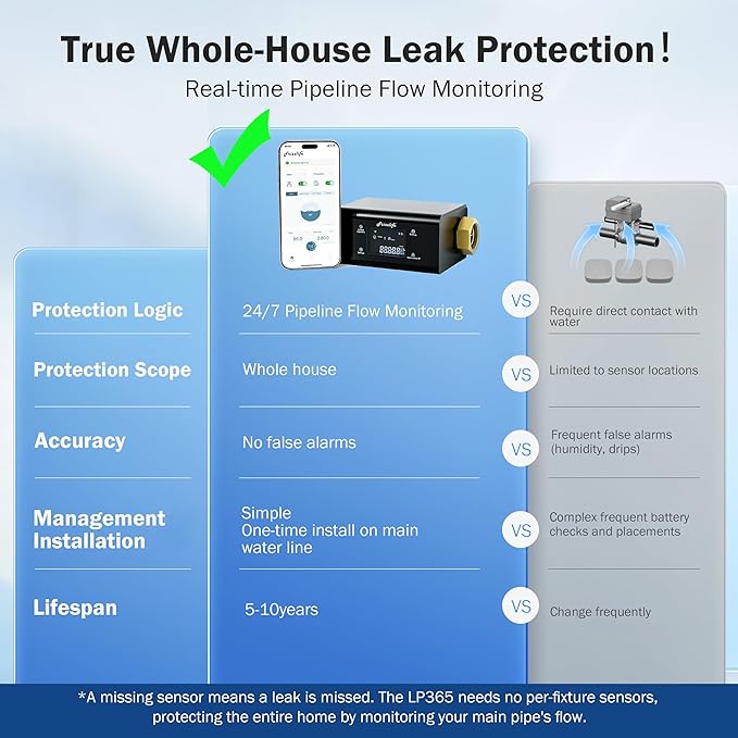 Frizzlife LP365-P Smart Water Monitor and Automatic Shutoff - Image 3