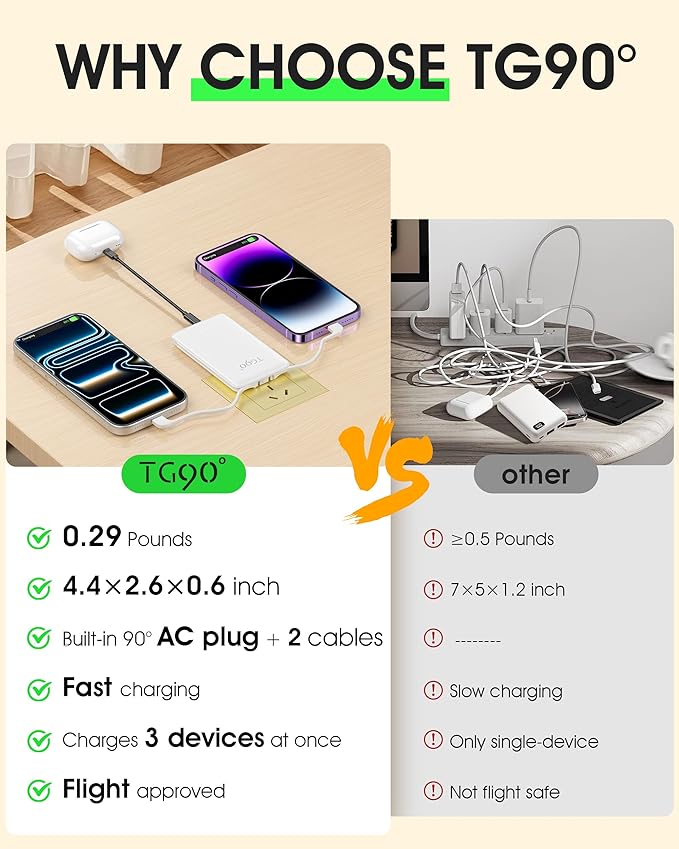 TG90° 5000mAh Small Portable Charger Built in AC Wall Plug and Cables, Card - Image 2