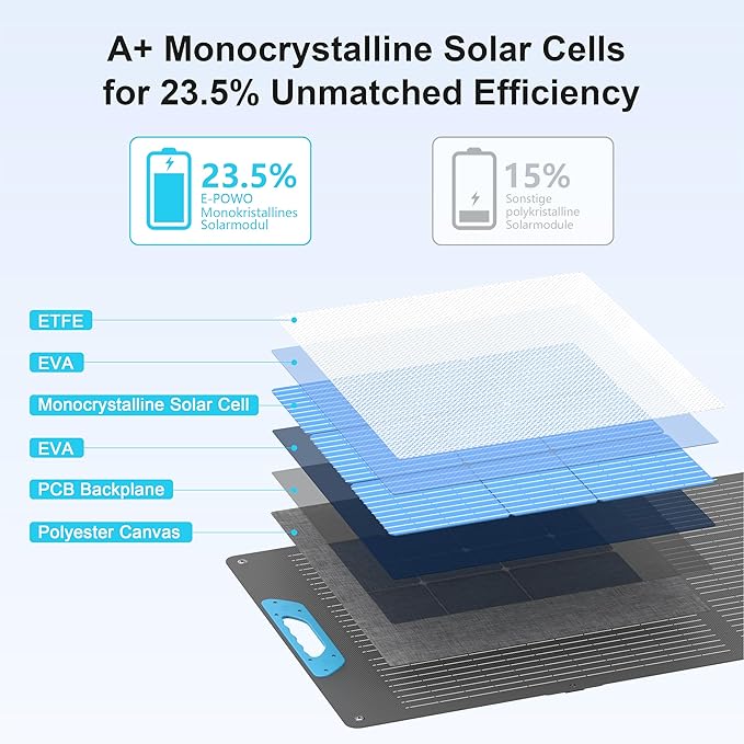 400W Portable Solar Panel for Power Station, 23.5% High Efficiency ETFE - Image 4