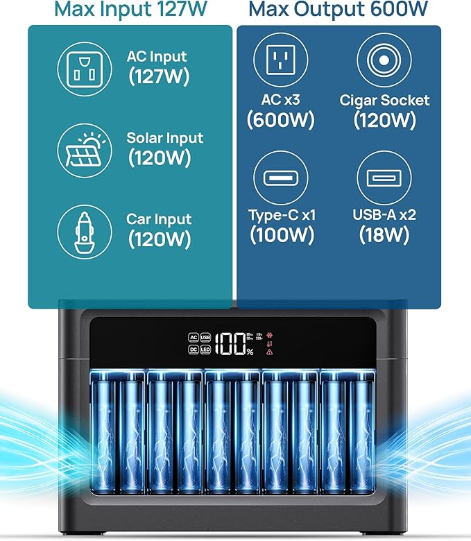 Portable Power Station 600W, 576Wh LiFePO4 Battery, 100W USB-C PD Fast Charg - Image 3