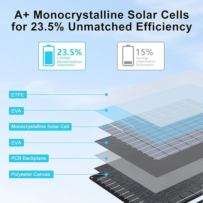 E-POWO 45W Portable Solar Panels Chargers - Image 2