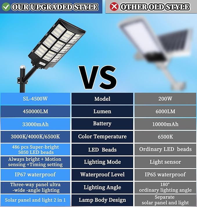 Gefolly SL-7200W Solar Street Light Outdoor, Wide Angle 450000LM - Image 4