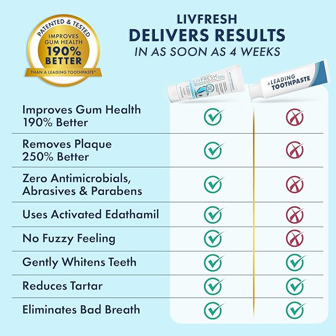 LIVFRESH Toothpaste Gel, Clinically Proven to Remove Plaque 250% Better - Image 9