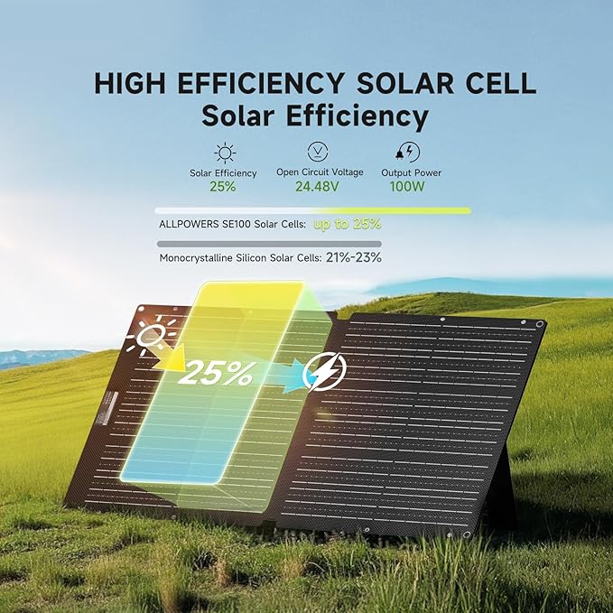 ALLPOWERS SOLAX SE100 100W Portable Solar Panel, High-Efficiency 23%-25% - Image 4