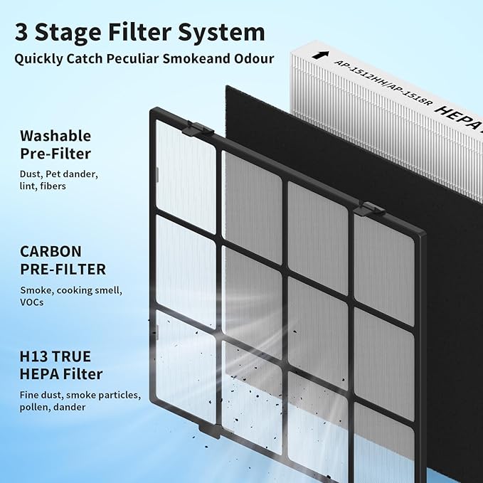 Washable Pre-Filter Kit for Coway Airmega AP-1512HH/200M Air Purifier, Includes - Image 6